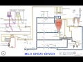 Milk Spray Dryer in operation - Milk Powder Plant Design
Plant running on milk Powder.
Infant Formula Milk Powder Production
Baby Milk Powder Plant Design
Baby Milk Powder Producers
Baby Milk Powder Consultant Expert
Skimmed Milk Powder Production
Whole milk Powder Production
Whey Powder Production
GOS Production
FOS Production
Lactose powder production
Demineralized Whey Powder Production
Casein Powder
WPC production
Whey Protein Concentrate Production
Spray Drying expert
Spray Drying Consultant
Spray dryer Atomization
Spray Dryer Nozzles
Spray Dryer explosion protection
Spray Dryer training
Spray Dryer safety in operation
Infant Formula Production
Milk Powder Production
Sheep milk powder
Goat milk powder
Camel milk powder
WEBSITE:
https://dairyconsultant.co.uk