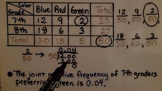 8th Grade Math 15.2c, Creating a Two-Way Relative Frequency Table