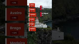 Quanto é a valorização nos Açores?