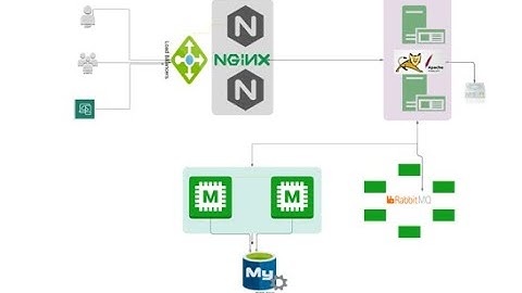 "Free Application Lab Setup: Vagrant Automation for Tomcat, Nginx, RabbitMQ, Memcached & MySQL!"