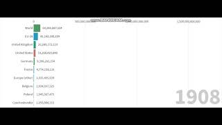 CO2 LEVELS OVER TIME -DATA VISUALIZATION (RACE BAR GRAPH)