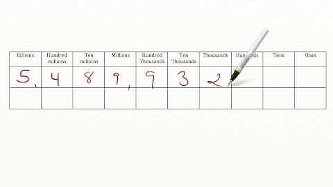 AdaptedMind Math - Comparing Numbers to the Billions Place Value Lesson