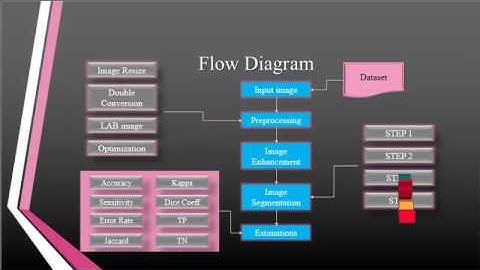 Robust Retinal Vessel Segmentation via Locally | Final Year Projects 2016 - 2017