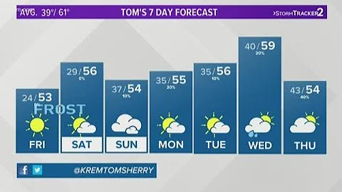 Weather forecast at 5 p.m., October 10, 2019.