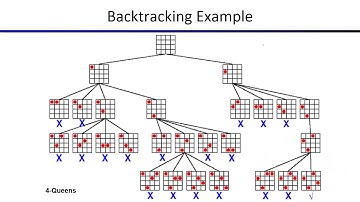 Solving CSP - 2 (Backtracking Search)