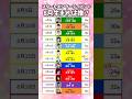 8月生まれの旧ジャニーズは?今月は新メンバー加入👏黄色がいっぱい💛 timelesz | なにわ男子👦 Aぇ! group | トラジャ | WEST. | キマスイ