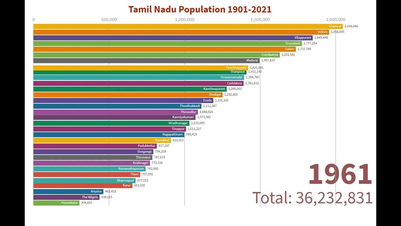 Tamil Nadu Population District wise 19012021 YouTube