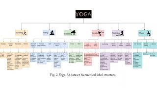 Yoga-82: A New Dataset for Fine-Grained Classification of Human Poses Profile