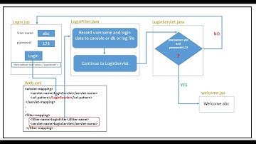Servlet Filter Case Study