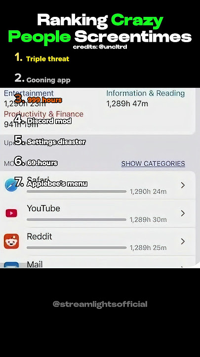 Ranking INSANE Screen times 😭 #shorts