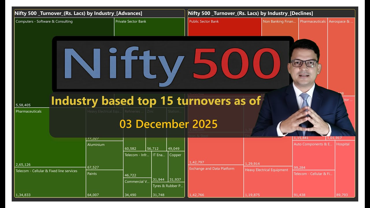 Nifty 500 heatmap top 15 industries by  Turnover | 03 DEC 2025
