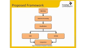 Machine learning approaches to Predict NBA game Outcome