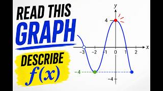 Graph: A smooth curve for f(x) starts at an open circle at (-3, 0), decreases to a minimum near (-2,