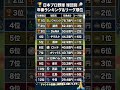 【衝撃】プロ野球球団別「年俸合計」vs「リーグ順位」まとめ ⚾️💸