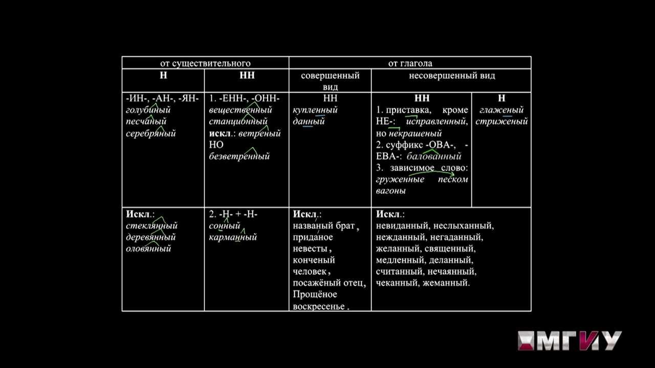 Правило Правописания Кратких Страдательных Причастий Прошедшего Времени