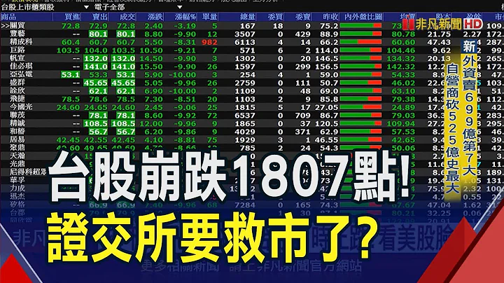 史上最慘烈！台股多殺多崩跌1807點 台積電跌逾9% 台指期跌停　證交所15:00開記者會要救市了？｜非凡財經新聞｜20240805 - 天天要聞