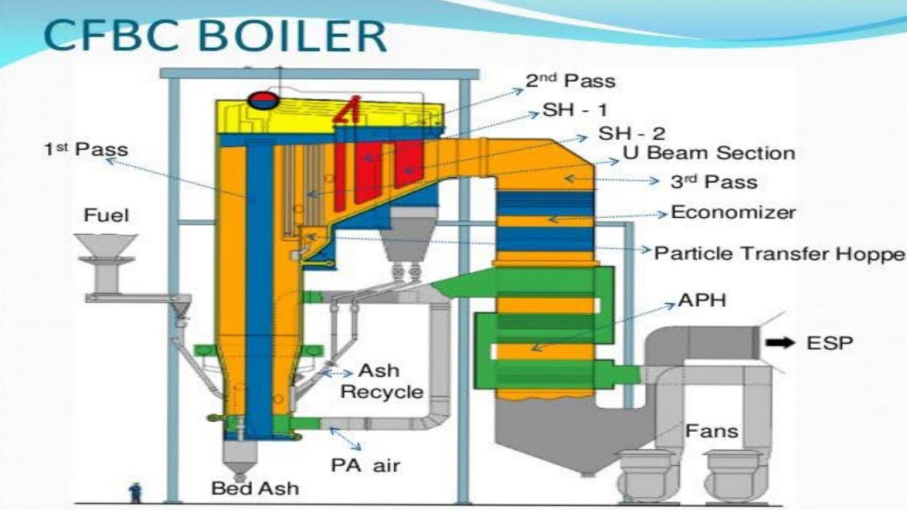 CFBC boiler working principal... Animation देखिए CFBC बायलर कैसे काम करता  है, - YouTube