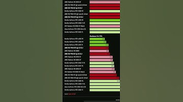 #shorts  #AMD  #rdna3  drivers with improvements for power consumption