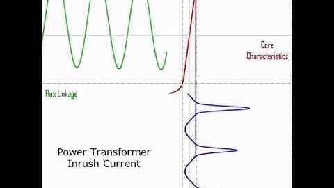 Transformer Magnetizing Inrush Current