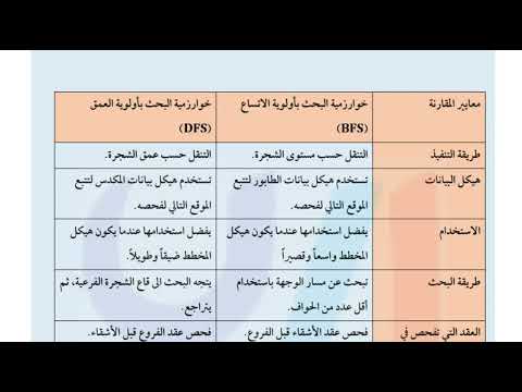 قارن بين خوارزمية البحث بأولوية الاتساع  وخوارزمية البحث بأولوية العمق 