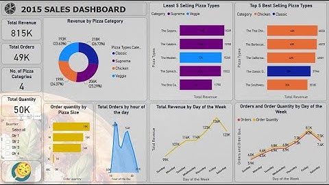 Power BI Dashboard | 2015 Pizza Sales Dashboard |