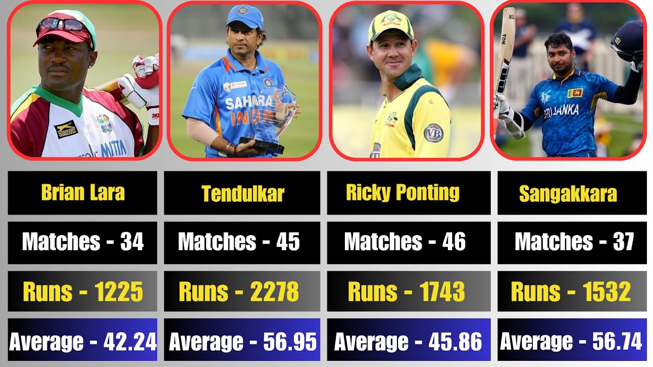 Top 30 Batsmen With Most Runs In ODI Cricket World Cup History (1975 ...