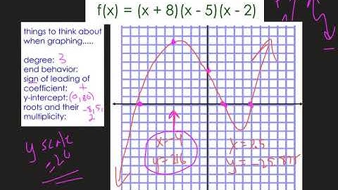 Graphing Polynomials in Factored Form