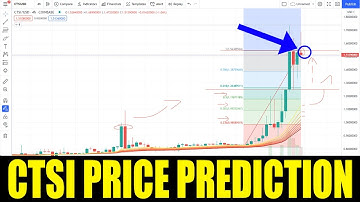 CTSI Crypto - Price Prediction For Cartesi - Time To Buy Huge Pump November 2021