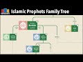 Islamic Prophets Family Tree | The Bible and Quran Compared