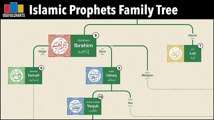 Islamic Prophets Family Tree