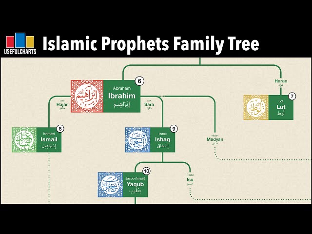Islamic Prophets Family Tree class=