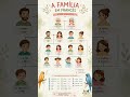 Família em francês: vocabulário essencial 🇫🇷 #professoradefrances #dicasdefrances #falarfrancês