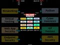 cyber security roadmap