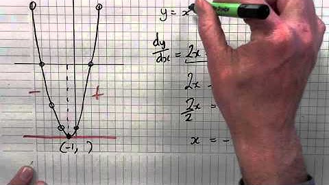 Max & min Turning points 1