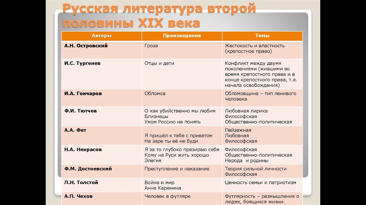 Таблица литература второй половине 19 века. Русская литература второй половины 19 века. Направления в литературе второй половины 19 века. Русская литература второй половины 19 века таблица. Русская литература второй половины XIX века таблица.