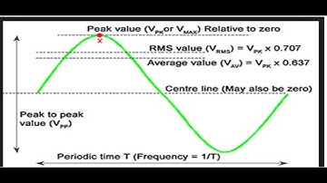 Relationship Between Vp, Vpp and Vrms. Real Ground or Earth.
