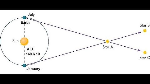 Heliocentric Stellar Parallax Explained Animation