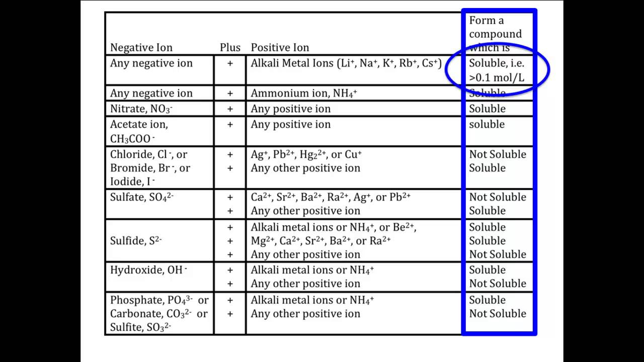 Solubility Table - YouTube