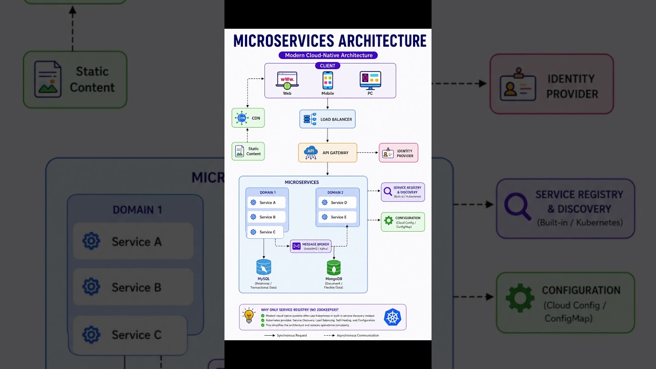 Modern Microservices Design & Flow Diagram Example