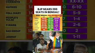 West Bengal Exit Poll Shock | BJP Projected Near 200 Seats In Chanakya Survey #bengal #exitpolls