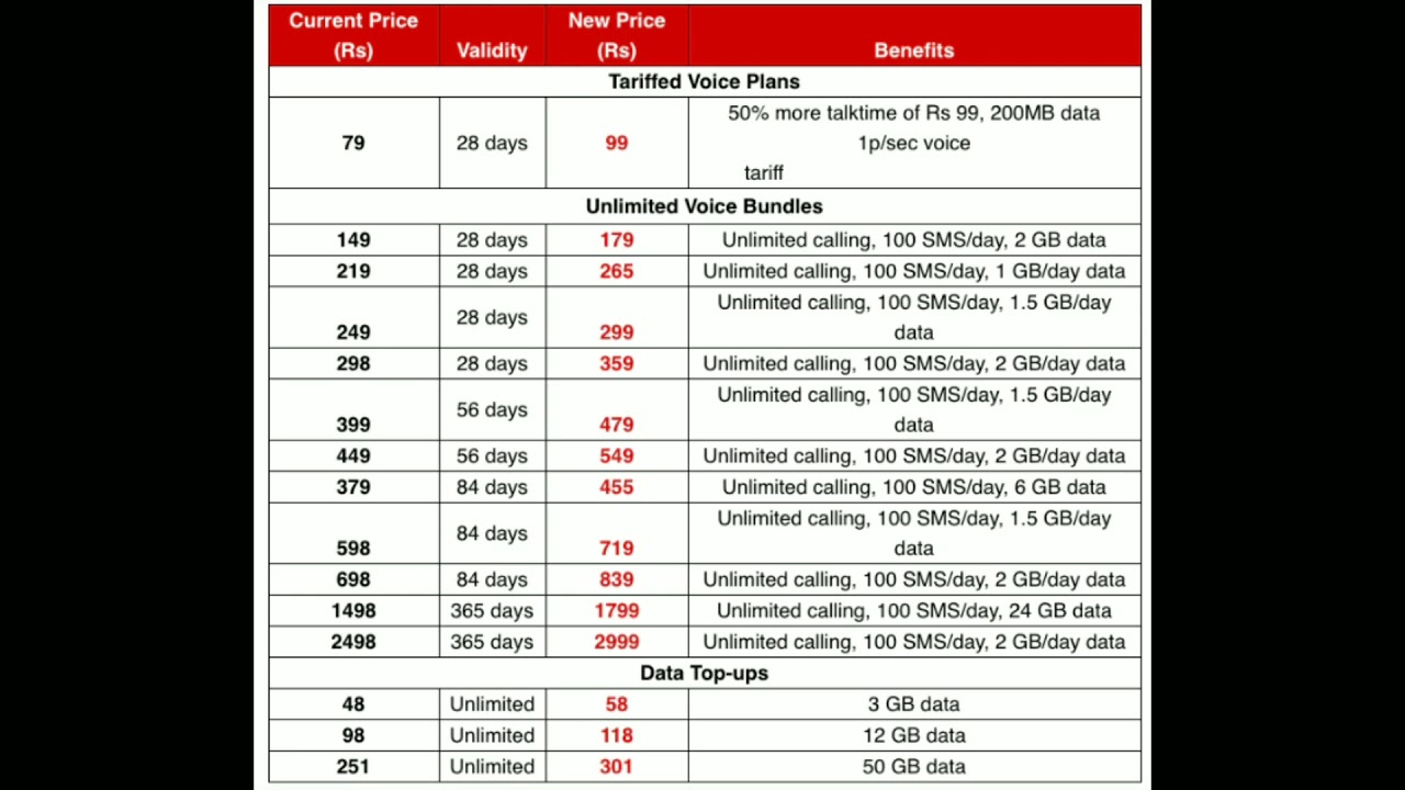 Airte Or Vi Recharge Price increase 2021 | Airtel Or Vi Price Hike