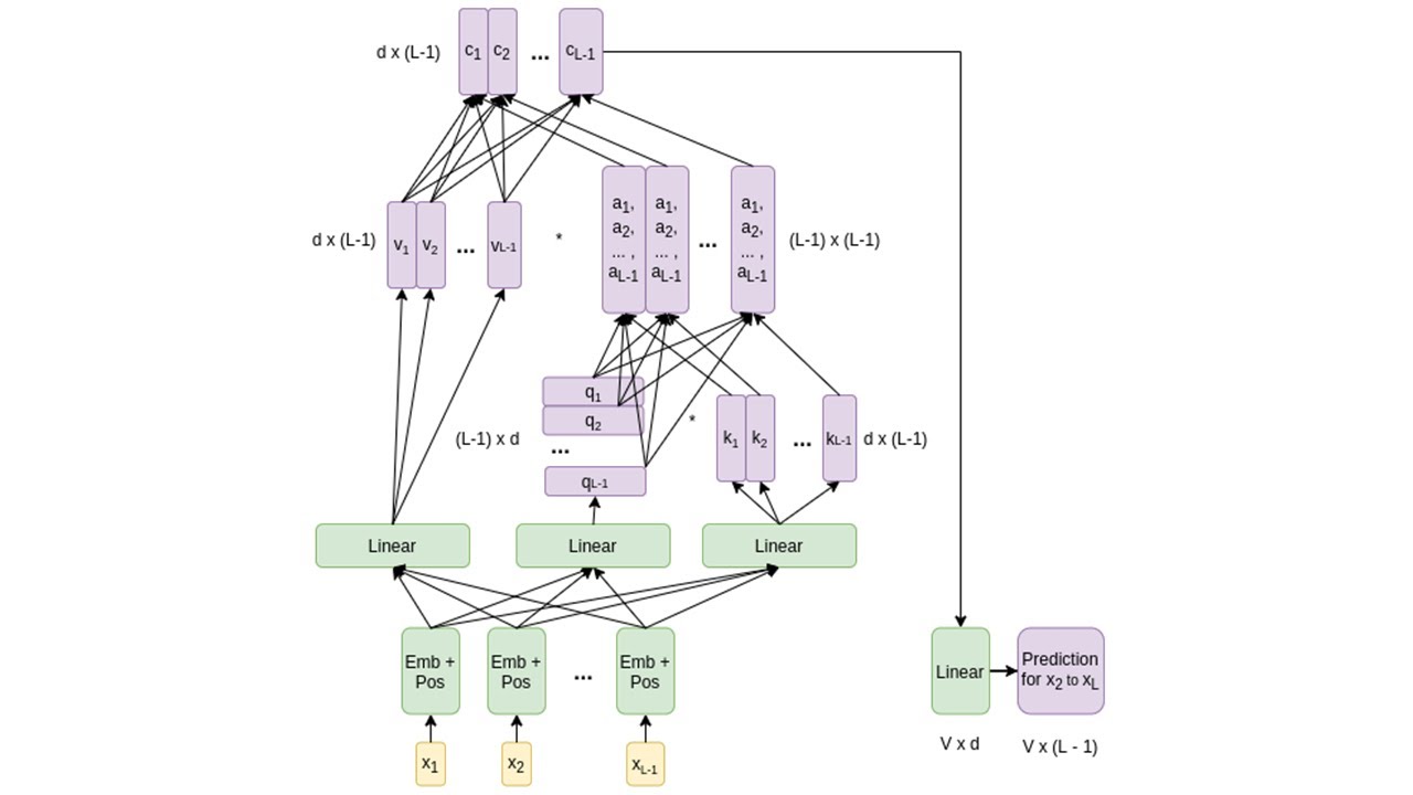 Lecture 19 - Transformers - BYU CS 474 Deep Learning - YouTube