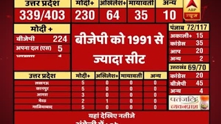 9.30 AM Full Segment: ABP Results | BJP wins more seats in Modi wave than 1991
