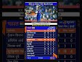 🔥India vs USA T20 World Cup match full Highlights 2026 #IndvsUsa #highlights#cricket #abhisheksharma