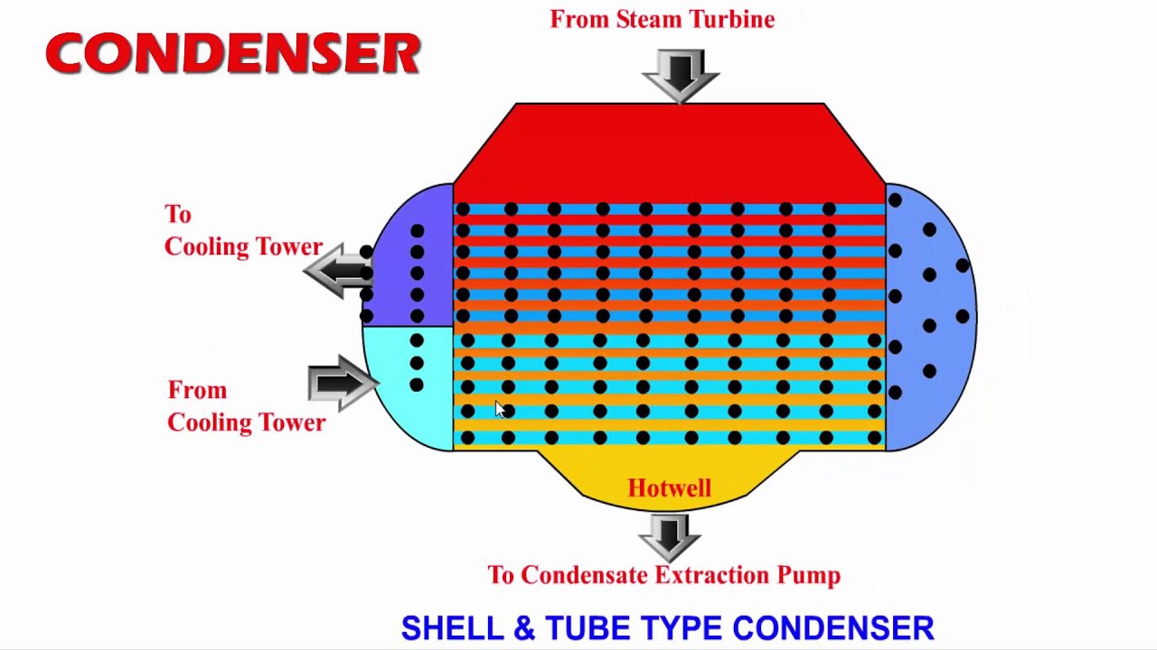 Function of steam condenser (120) фото