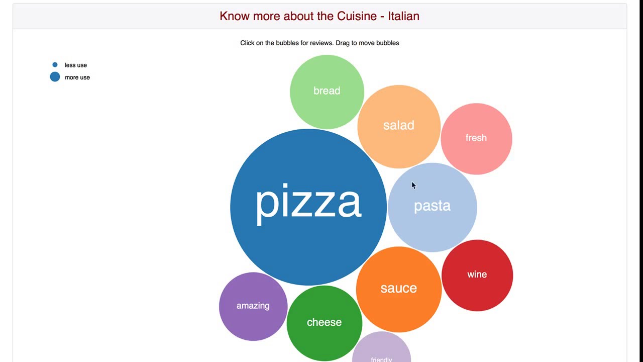 CSE 578 - Data Visualization Project: Cuisine Based Analysis - YouTube