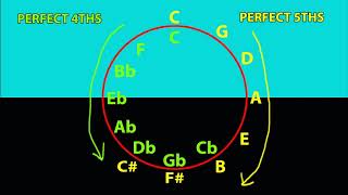 Explaining the Circle of FifthsCircle of Fourths