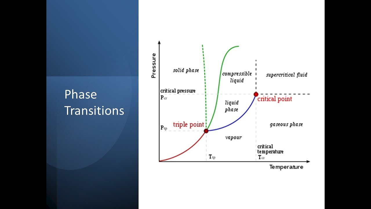 Lecture 21: Phase Transitions (1st Order)