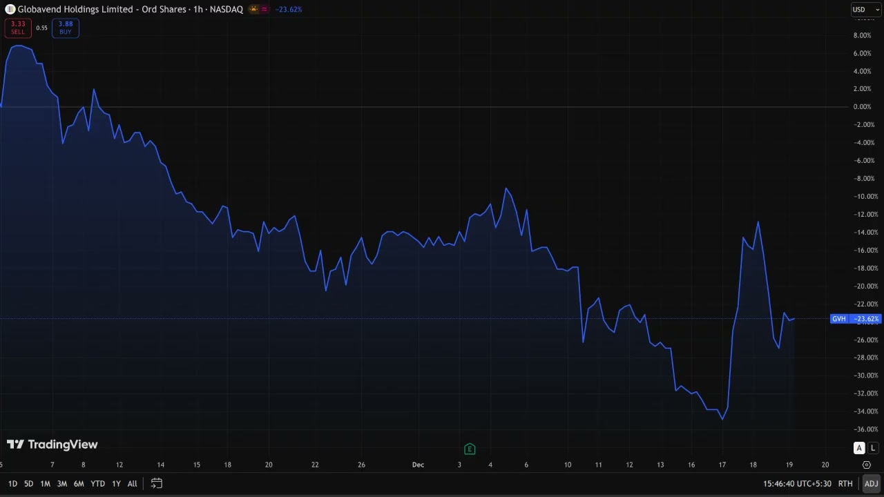 Акции GVH - Globavend Holdings Ltd: последние новости сегодня | Цена акций GVH | GVH