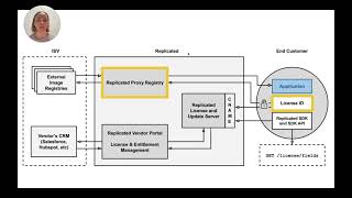 Replicated Licensing Architecture - Technical Walkthrough